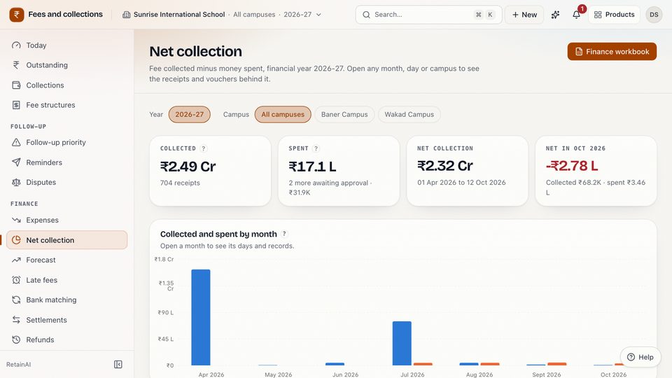 Screenshot from the made-up demo school: the net collection screen with fees collected, money spent and the net figure for the financial year to date, and collected and spent by month